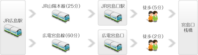 JRの場合：JR広島駅 ＞ JR山陽本線（25分） ＞ JR宮島口駅 ＞ 徒歩（5分）宮島口桟橋